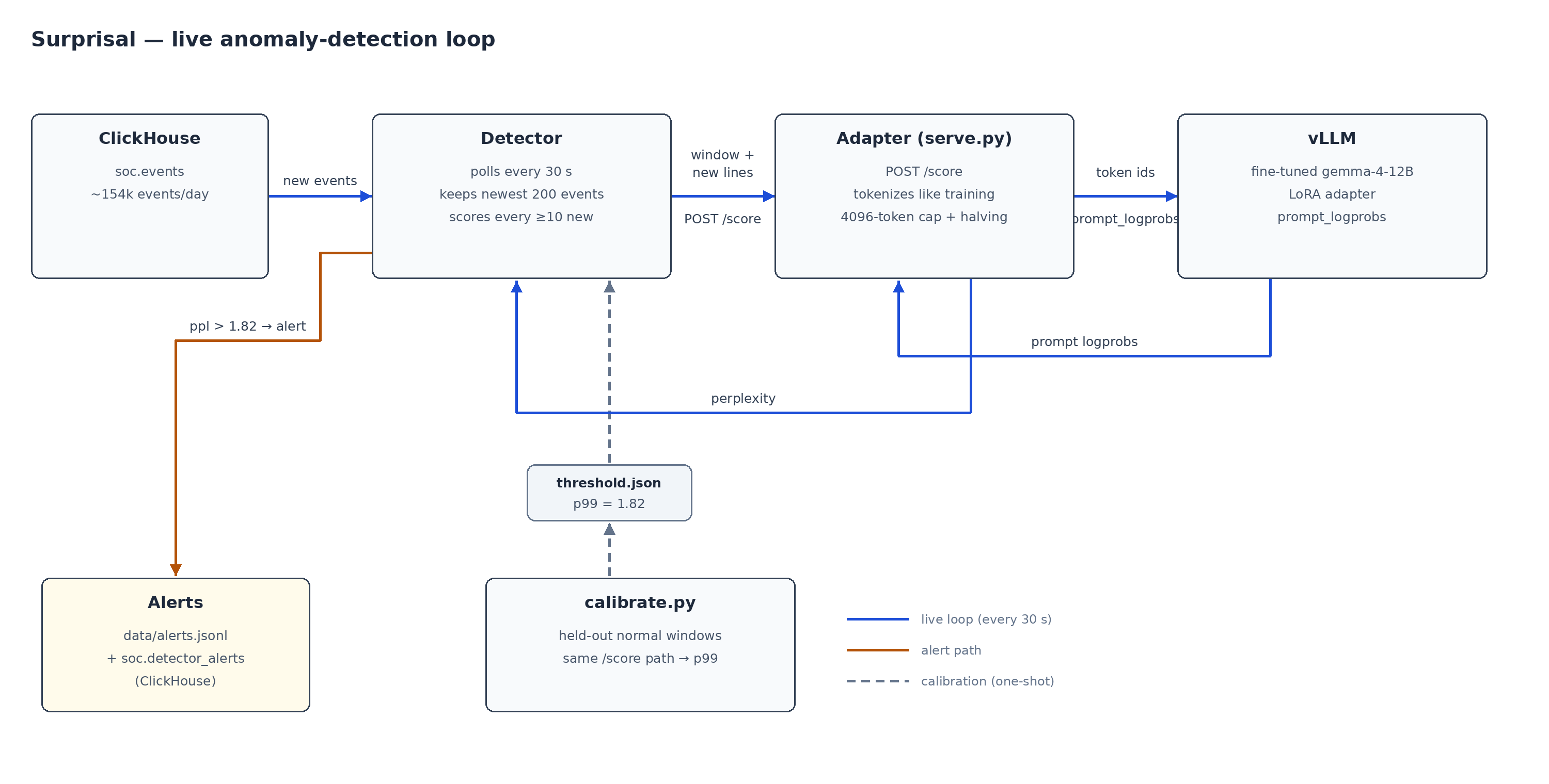Detector pipeline