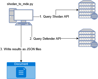 From Shodan to MDE queries